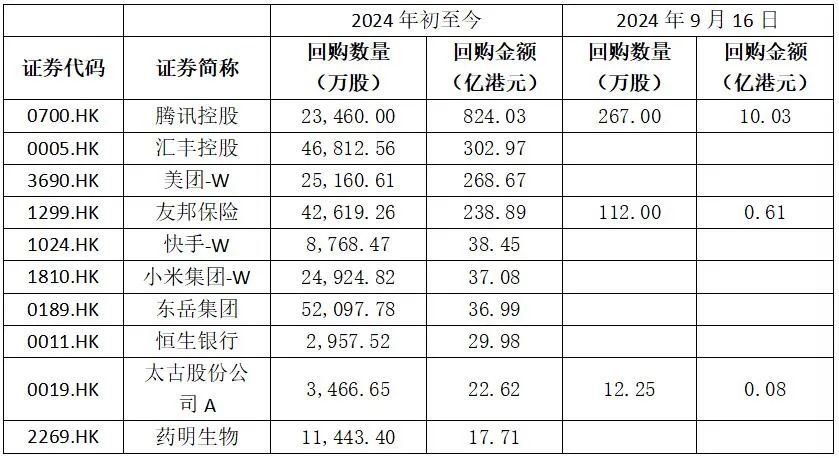 港股回购潮！年内回购金额突破2000亿港元，腾讯控股夺魁-第2张图片-领航者区块链资讯站