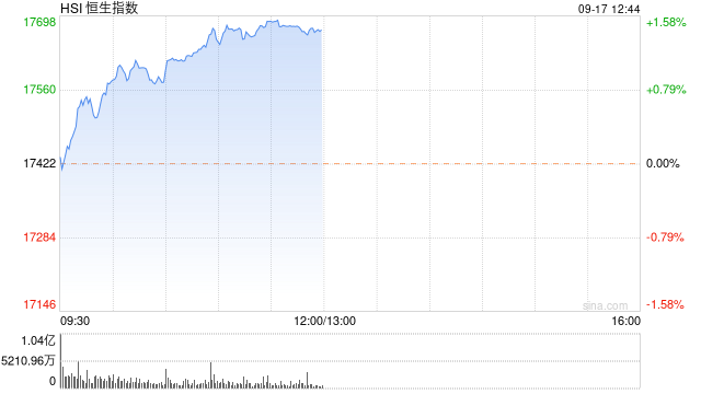 午评：港股恒指涨1.44% 恒生科指涨1.24%黄金股延续涨势-第2张图片-领航者区块链资讯站