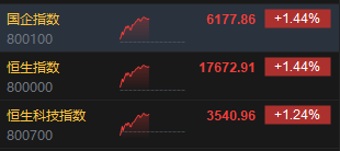 午评：港股恒指涨1.44% 恒生科指涨1.24%黄金股延续涨势-第3张图片-领航者区块链资讯站