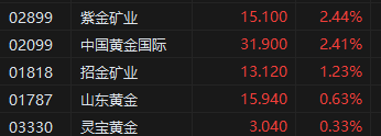午评：港股恒指涨1.44% 恒生科指涨1.24%黄金股延续涨势-第4张图片-领航者区块链资讯站