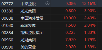 午评：港股恒指涨1.44% 恒生科指涨1.24%黄金股延续涨势-第5张图片-领航者区块链资讯站