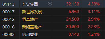 午评：港股恒指涨1.44% 恒生科指涨1.24%黄金股延续涨势-第6张图片-领航者区块链资讯站