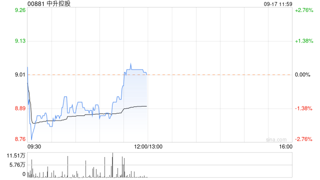 中升控股9月16日斥资约793.88万港元回购88.9万股-第1张图片-领航者区块链资讯站