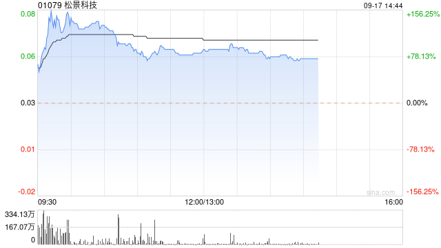 松景科技现飙涨超140% 预计全年纯利扭亏为盈至不少于4000万港元-第1张图片-领航者区块链资讯站