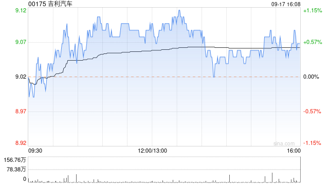 东方证券：维持吉利汽车“买入”评级 目标价11.53港元-第1张图片-领航者区块链资讯站