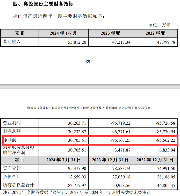 连年亏损的双成药业并购撤单IPO的奥拉股份，是跨界转型还是借壳上市-第2张图片-领航者区块链资讯站