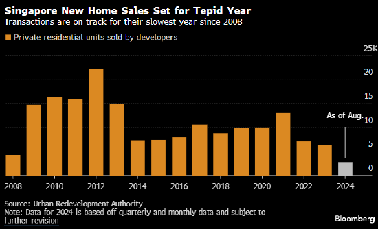 新加坡新屋销售势将遭遇金融危机以来最糟糕的一年-第1张图片-领航者区块链资讯站