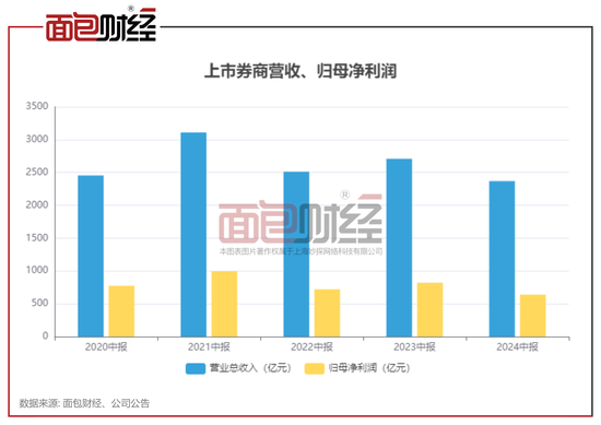 上市券商半年报：营收利润双降 超七成券商净资本上涨-第1张图片-领航者区块链资讯站