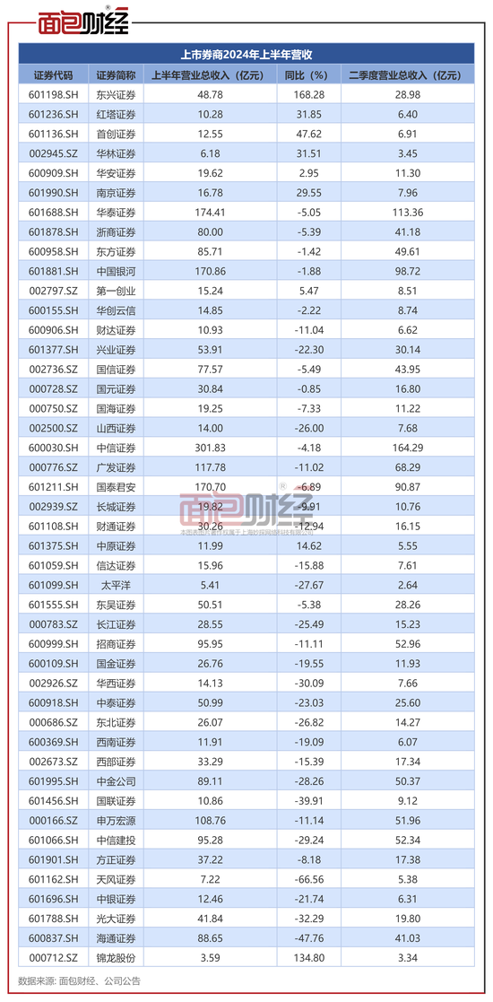 上市券商半年报：营收利润双降 超七成券商净资本上涨-第2张图片-领航者区块链资讯站