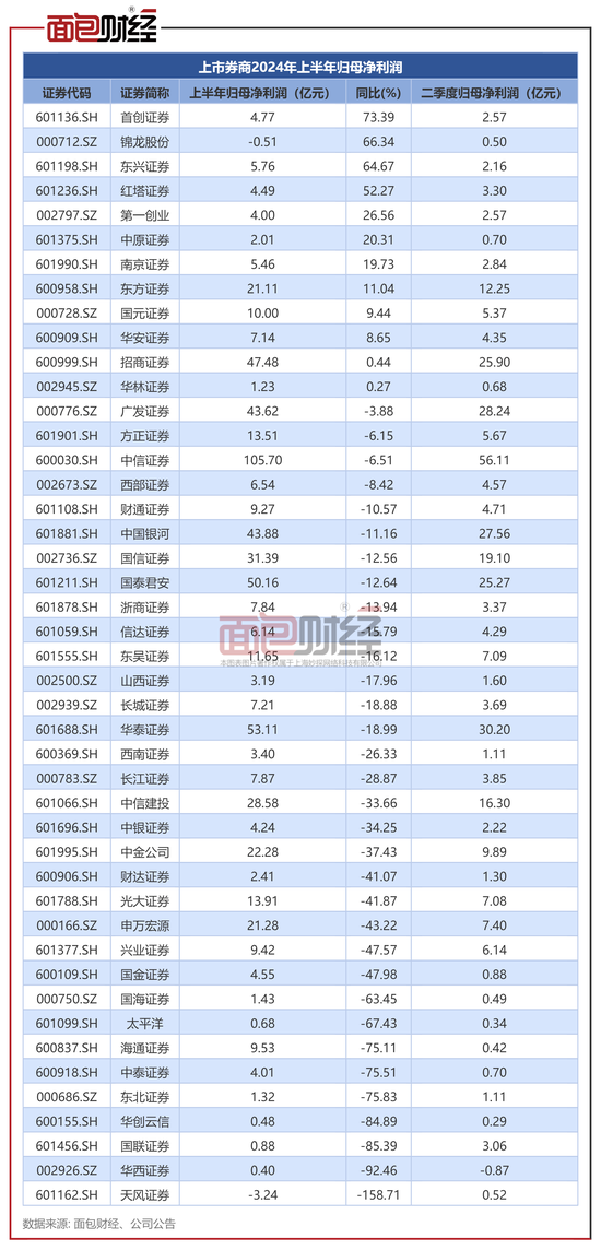 上市券商半年报：营收利润双降 超七成券商净资本上涨-第3张图片-领航者区块链资讯站