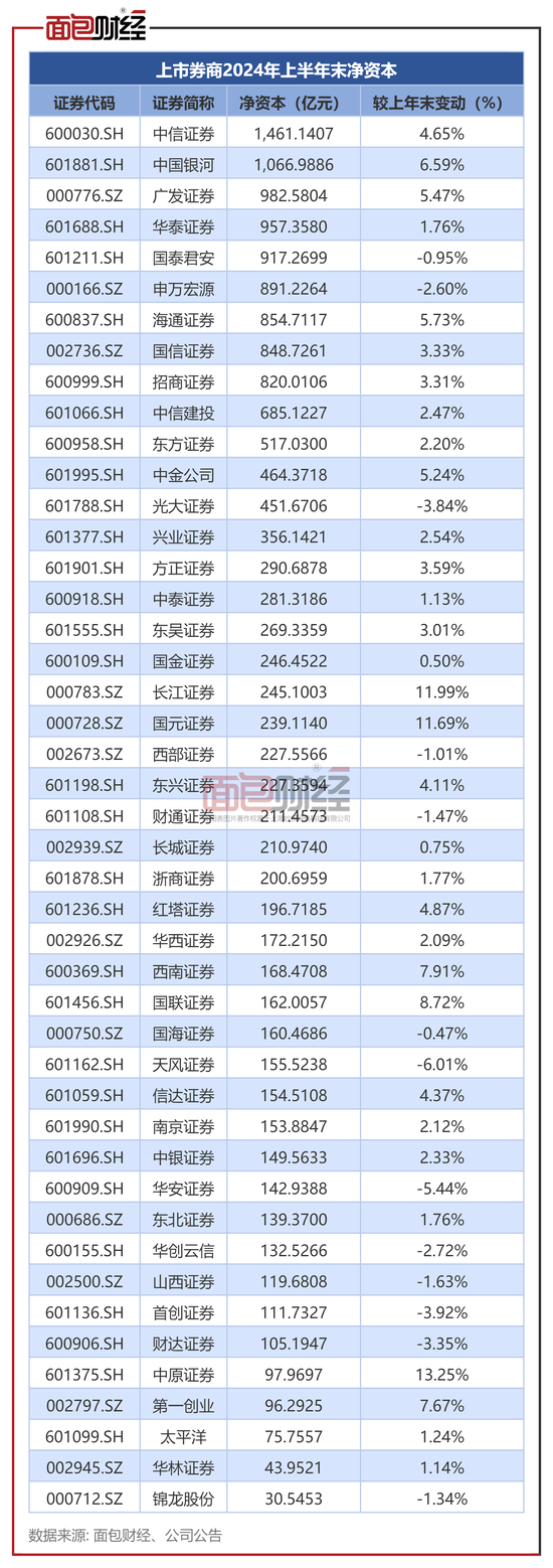 上市券商半年报：营收利润双降 超七成券商净资本上涨-第4张图片-领航者区块链资讯站