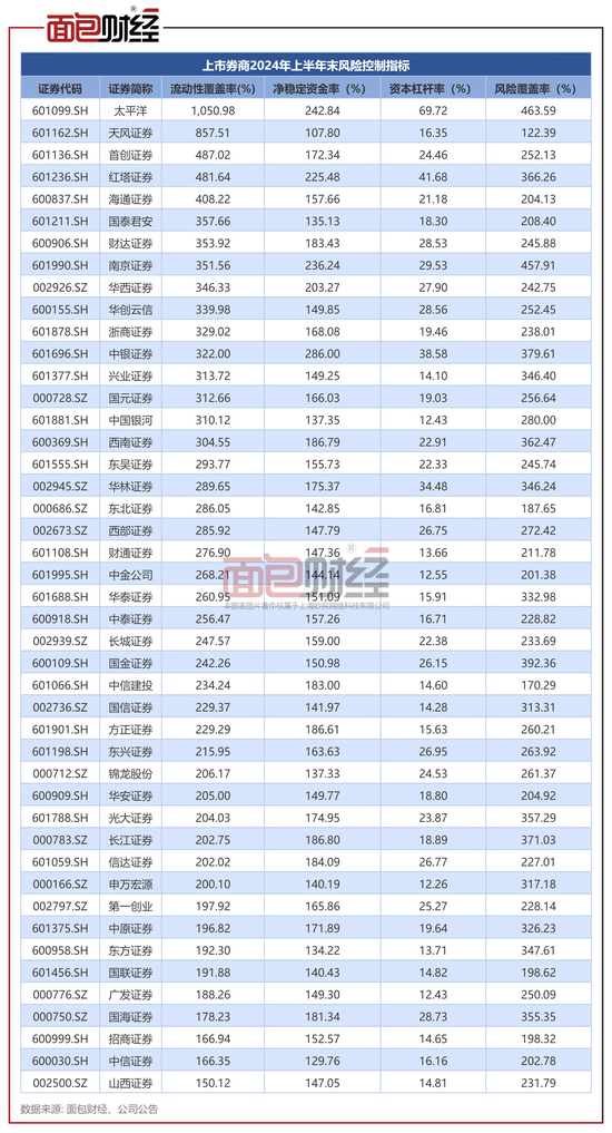 上市券商半年报：营收利润双降 超七成券商净资本上涨-第5张图片-领航者区块链资讯站