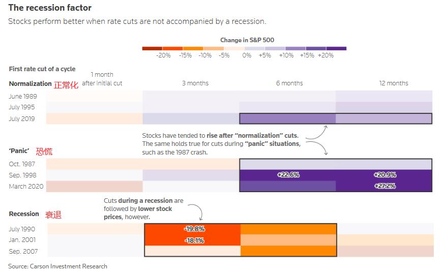 图解：历史上美联储降息后股债汇市场表现如何？-第2张图片-领航者区块链资讯站