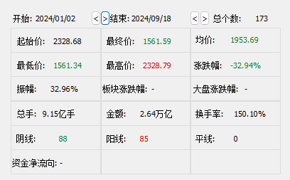 贵州茅台市值跌破1.6万亿元！不足前期高位时一半-第3张图片-领航者区块链资讯站