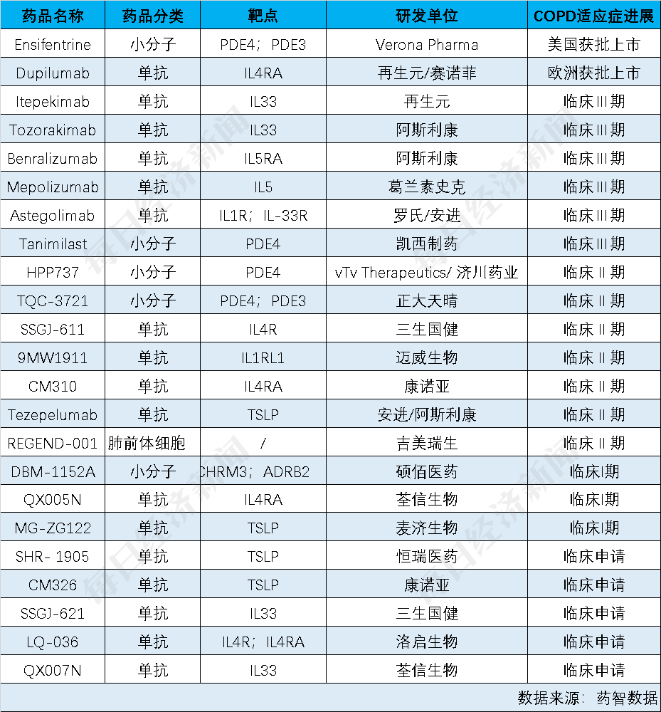 慢阻肺病成国内第三大死因 今年两款重磅新药上市 多家跨国药企押宝不同靶点-第1张图片-领航者区块链资讯站