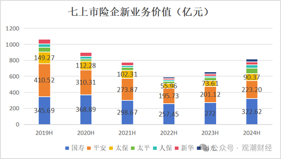 新单受挫！“报行合一”一年，新业务价值提升25%，上市险企银保新单保费最高降幅超60%！-第1张图片-领航者区块链资讯站