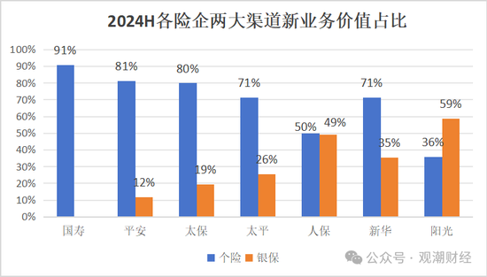 新单受挫！“报行合一”一年，新业务价值提升25%，上市险企银保新单保费最高降幅超60%！-第2张图片-领航者区块链资讯站