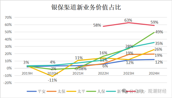 新单受挫！“报行合一”一年，新业务价值提升25%，上市险企银保新单保费最高降幅超60%！-第3张图片-领航者区块链资讯站