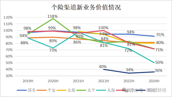 新单受挫！“报行合一”一年，新业务价值提升25%，上市险企银保新单保费最高降幅超60%！-第4张图片-领航者区块链资讯站