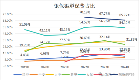 新单受挫！“报行合一”一年，新业务价值提升25%，上市险企银保新单保费最高降幅超60%！-第7张图片-领航者区块链资讯站