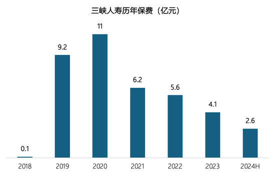 一直在亏损 9个季度风险评级不达标 三峡人寿新董事长到位后能扭转局面吗？-第1张图片-领航者区块链资讯站