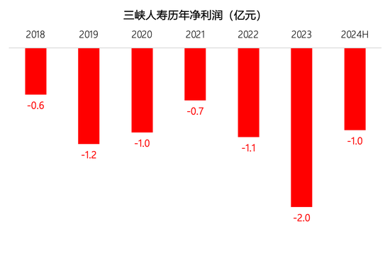 一直在亏损 9个季度风险评级不达标 三峡人寿新董事长到位后能扭转局面吗？-第2张图片-领航者区块链资讯站