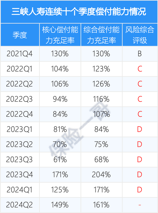 一直在亏损 9个季度风险评级不达标 三峡人寿新董事长到位后能扭转局面吗？-第3张图片-领航者区块链资讯站