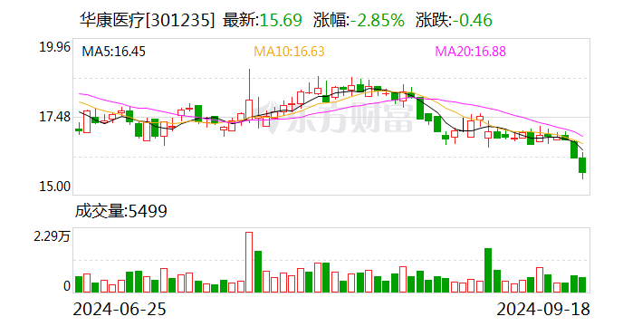 华康医疗：中标5899.91万元项目-第1张图片-领航者区块链资讯站