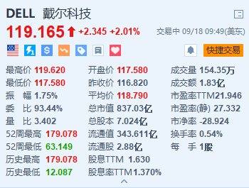 美股异动丨戴尔涨超2% 获瑞穗首次覆盖并予“跑赢大盘”评级-第1张图片-领航者区块链资讯站