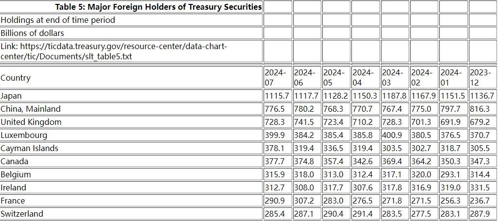中日两大“债主”7月齐减持美债：中国年内持仓累计减少近400亿美元-第1张图片-领航者区块链资讯站