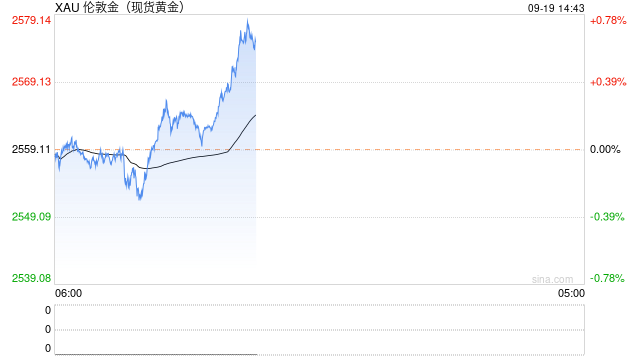 美联储降息后 国际金价等待新信号-第2张图片-领航者区块链资讯站