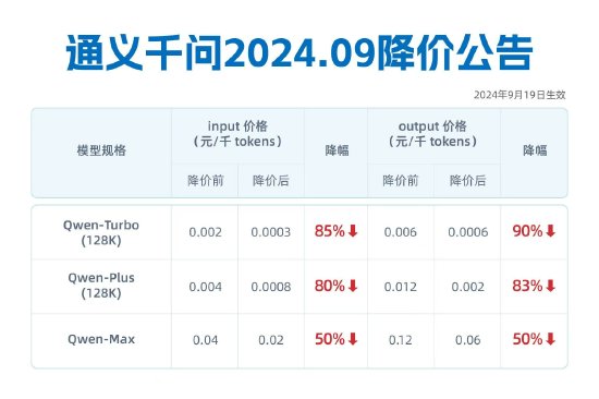 通义千问三款主力模型再降价 最高降幅85%-第1张图片-领航者区块链资讯站