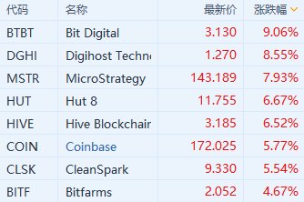 加密货币概念股拉升 比特币一度站上62000美元-第1张图片-领航者区块链资讯站