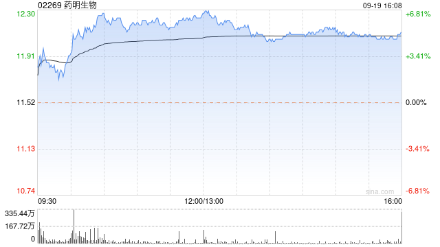 药明生物9月19日斥资1754.52万港元回购146.8万股-第1张图片-领航者区块链资讯站