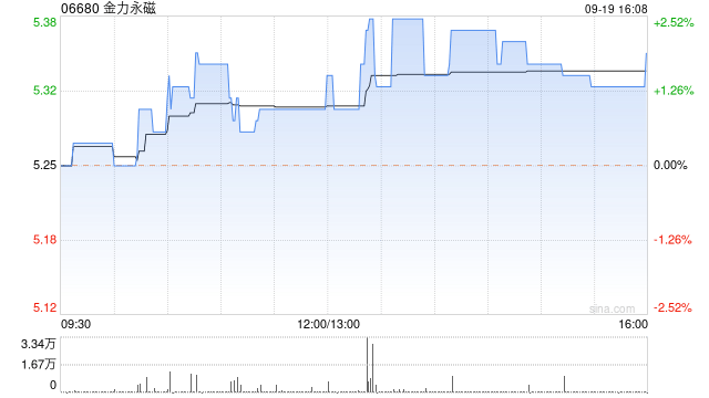 金力永磁将于11月15日派发中期现金股利每10股0.878034港元-第1张图片-领航者区块链资讯站