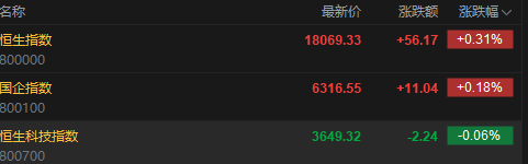 快讯：港股恒指高开0.31% 科指跌0.06% 黄金股延续涨势-第2张图片-领航者区块链资讯站