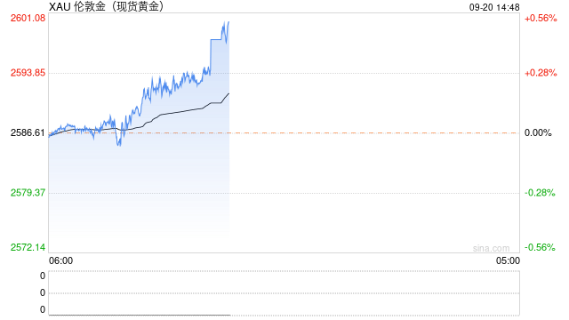 现货黄金突破历史新高，刷新至2600.14美元！分析师：华尔街高呼年底前涨至3000美元的人有点英雄主义了-第1张图片-领航者区块链资讯站