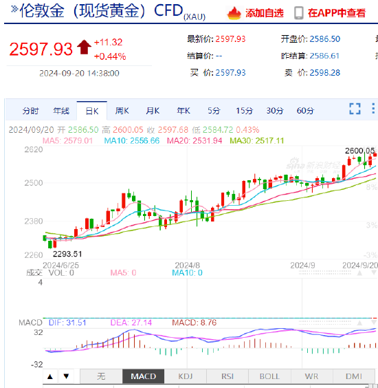 现货黄金突破历史新高，刷新至2600.14美元！分析师：华尔街高呼年底前涨至3000美元的人有点英雄主义了-第2张图片-领航者区块链资讯站