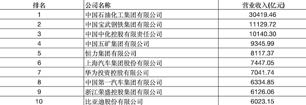 2024中国制造业企业500强出炉，三家车企入围榜单前十-第1张图片-领航者区块链资讯站