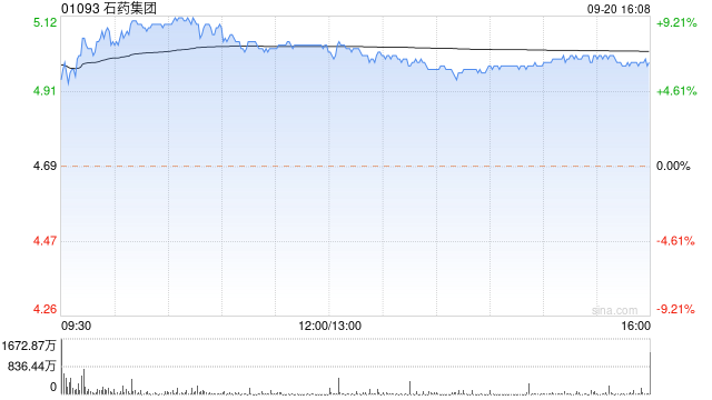 里昂：重申石药集团“跑赢大市”评级 目标价9.1港元-第1张图片-领航者区块链资讯站