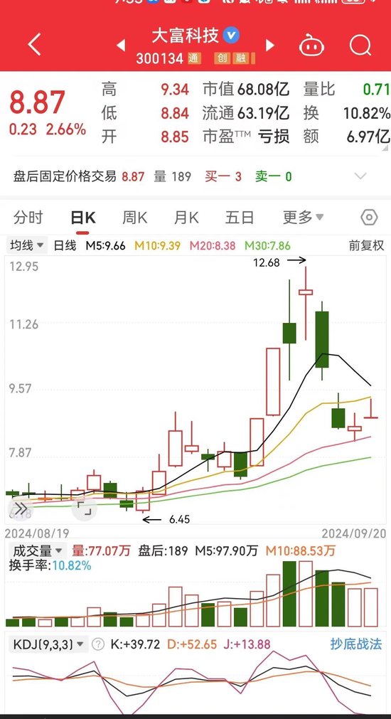 大富科技涅槃重生？-第1张图片-领航者区块链资讯站