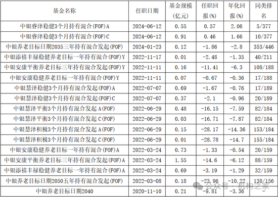 中银基金邢秋羽突然卸任所有基金经理职务！FOF一姐清盘压力巨大曾获公司自购力挺-第2张图片-领航者区块链资讯站