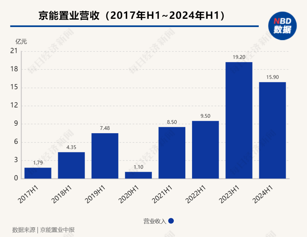 企业观察︱连续三年中期归母净亏损，京能置业旗下有楼盘低于指导价促销-第1张图片-领航者区块链资讯站