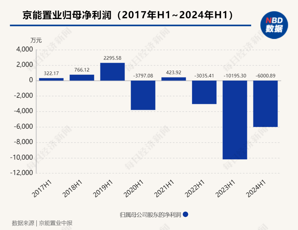 企业观察︱连续三年中期归母净亏损，京能置业旗下有楼盘低于指导价促销-第2张图片-领航者区块链资讯站