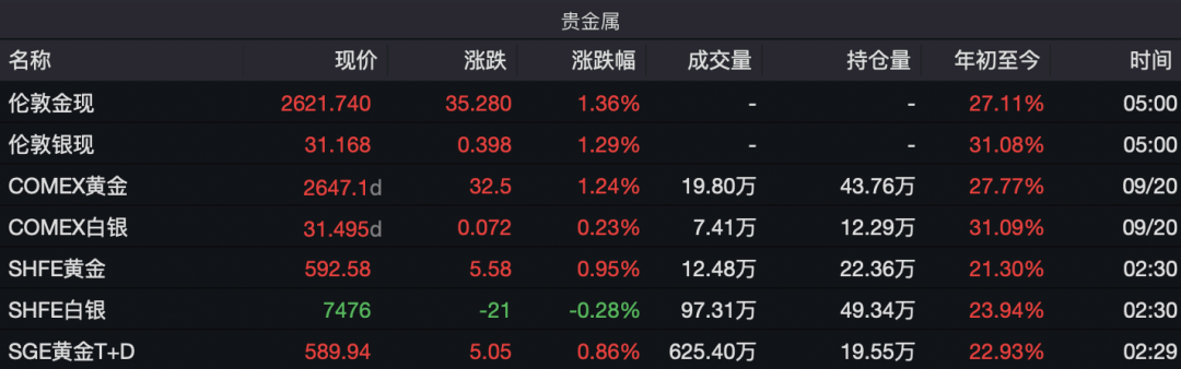 国际金价再度飙升，后市怎么看？-第4张图片-领航者区块链资讯站