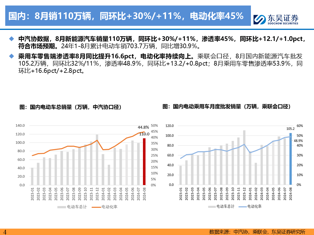 【东吴电新】电动车9月报：国内销量亮眼+海外大储爆发，产业链旺季持续-第3张图片-领航者区块链资讯站