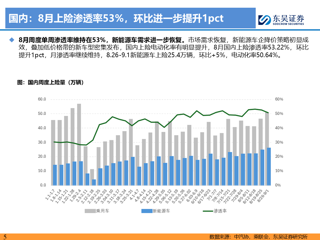 【东吴电新】电动车9月报：国内销量亮眼+海外大储爆发，产业链旺季持续-第4张图片-领航者区块链资讯站