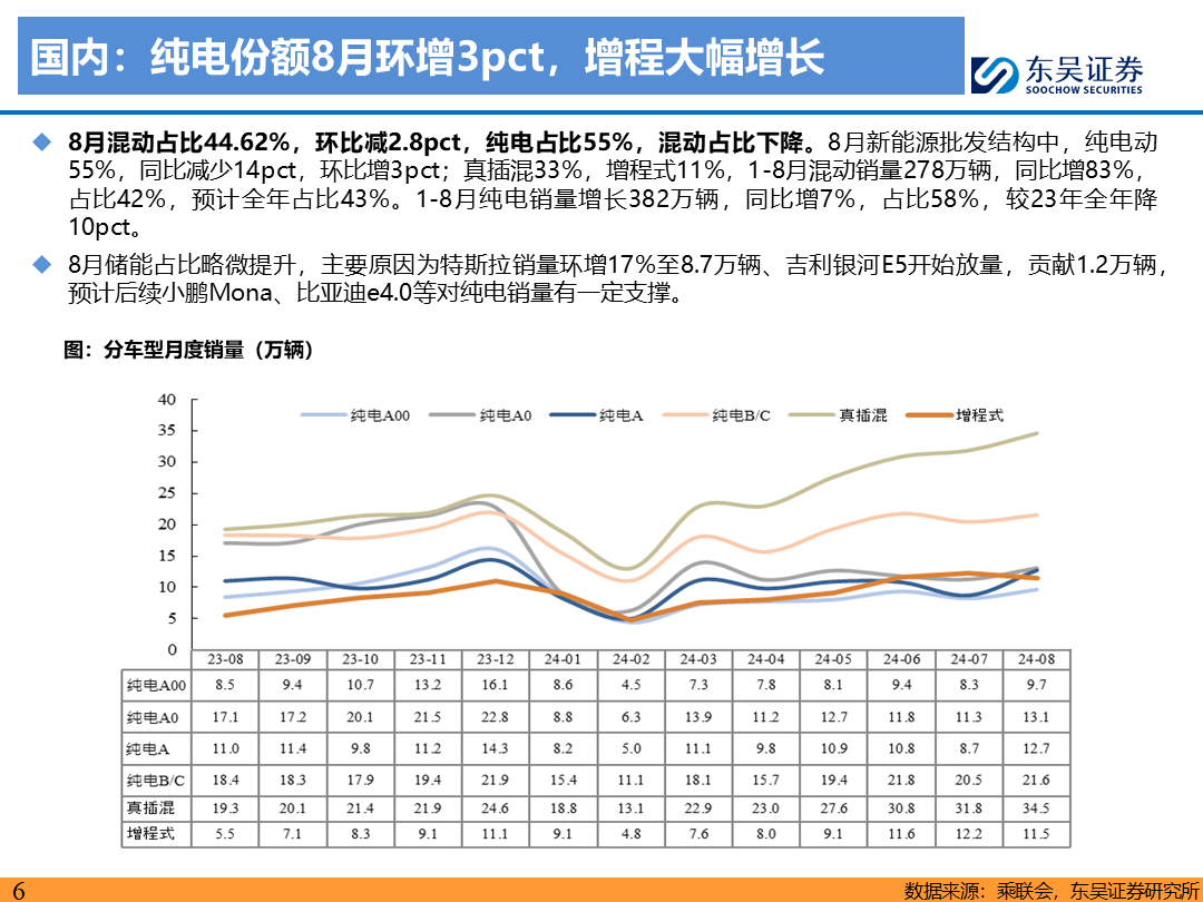 【东吴电新】电动车9月报：国内销量亮眼+海外大储爆发，产业链旺季持续-第5张图片-领航者区块链资讯站