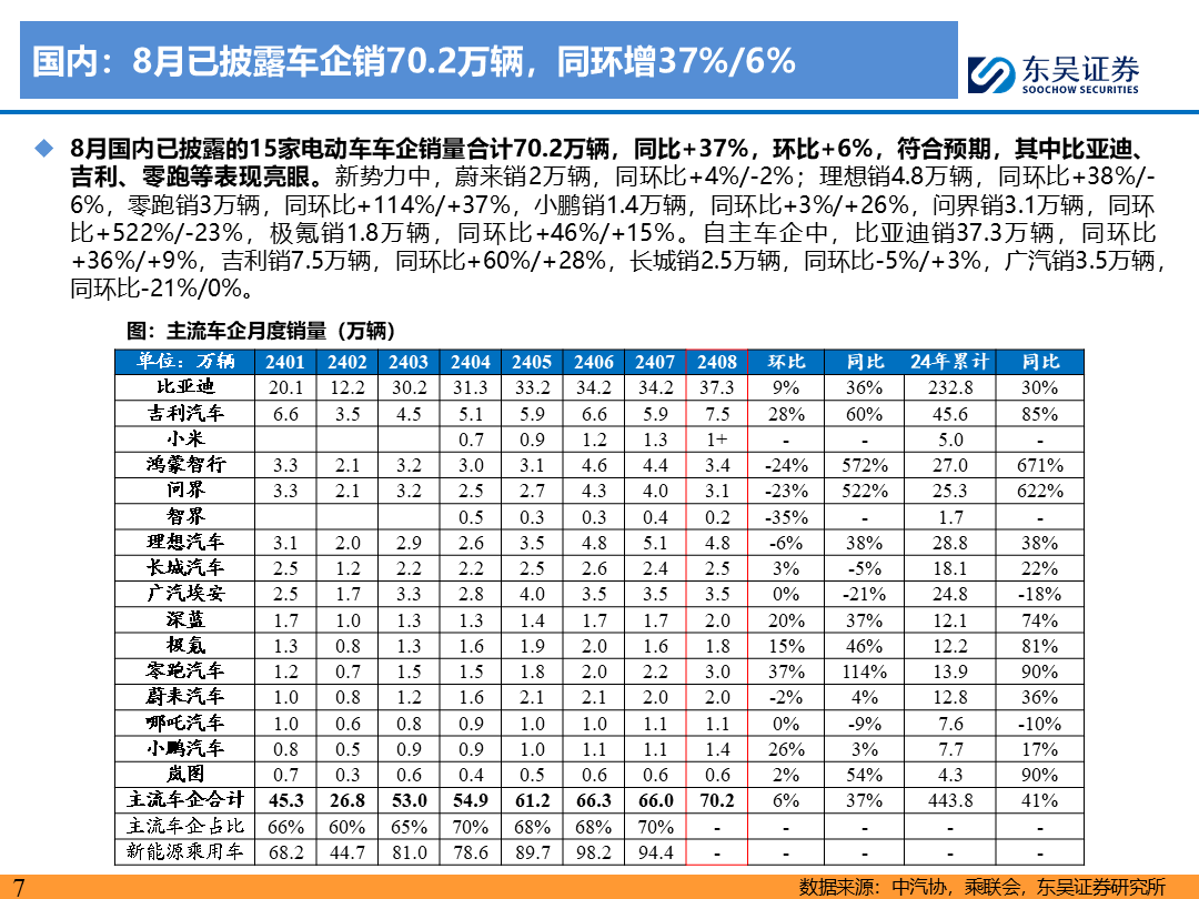 【东吴电新】电动车9月报：国内销量亮眼+海外大储爆发，产业链旺季持续-第6张图片-领航者区块链资讯站