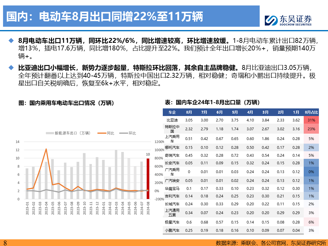 【东吴电新】电动车9月报：国内销量亮眼+海外大储爆发，产业链旺季持续-第7张图片-领航者区块链资讯站